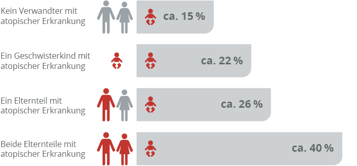 Bei atopischer Vorbelastung in der Familie, steigt das Risiko, eine Neurodermitis zu entwickeln, an. 