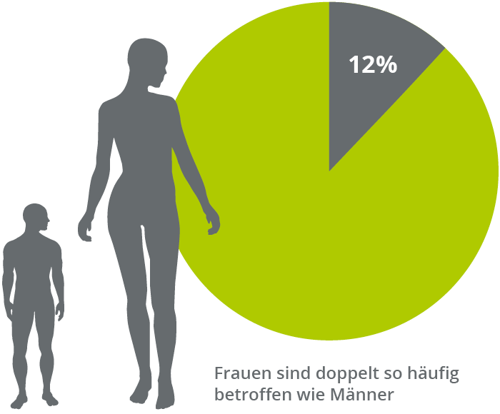 12 % der Erwachsenen in Deutschland sind von einem Reizdarmsyndrom betroffen. Frauen leiden deutlich h&auml;ufiger unter einem Reizdarmsyndrom als M&auml;nner. Man geht von einem 2:1 Verh&auml;ltnis aus.