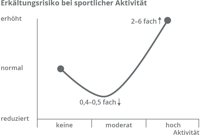 Die J-Kurve zeigt das Erk&auml;ltungsrisiko bei sportlicher Aktivit&auml;t