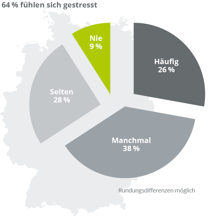 Pr&auml;valenz von Stressbelastungen