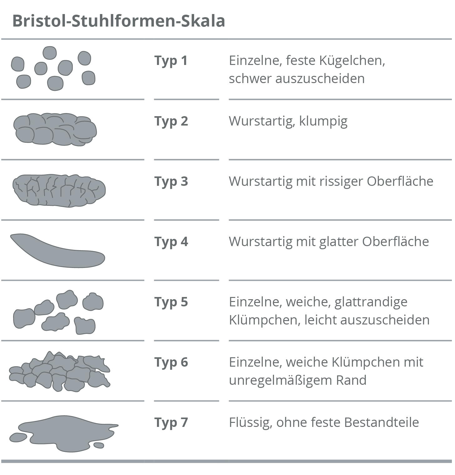 Bristol Stuhlformen Skala